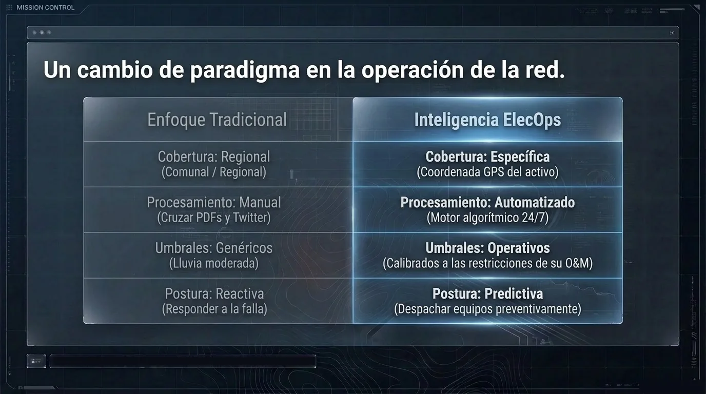 Comparativa entre el enfoque tradicional y la inteligencia de ElecOps.