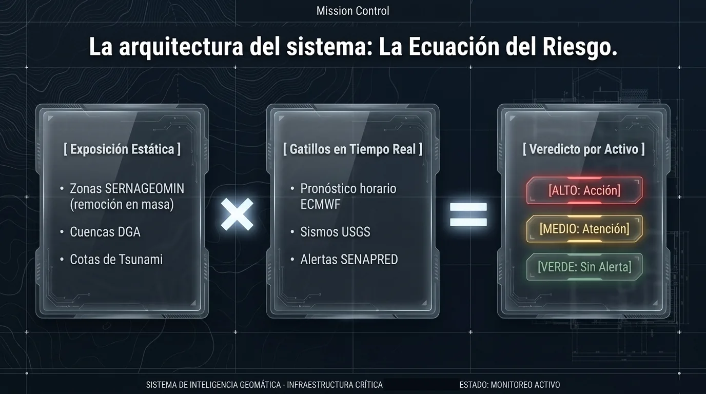 La arquitectura del sistema: exposición estática por gatillos en tiempo real igual a veredicto por activo.