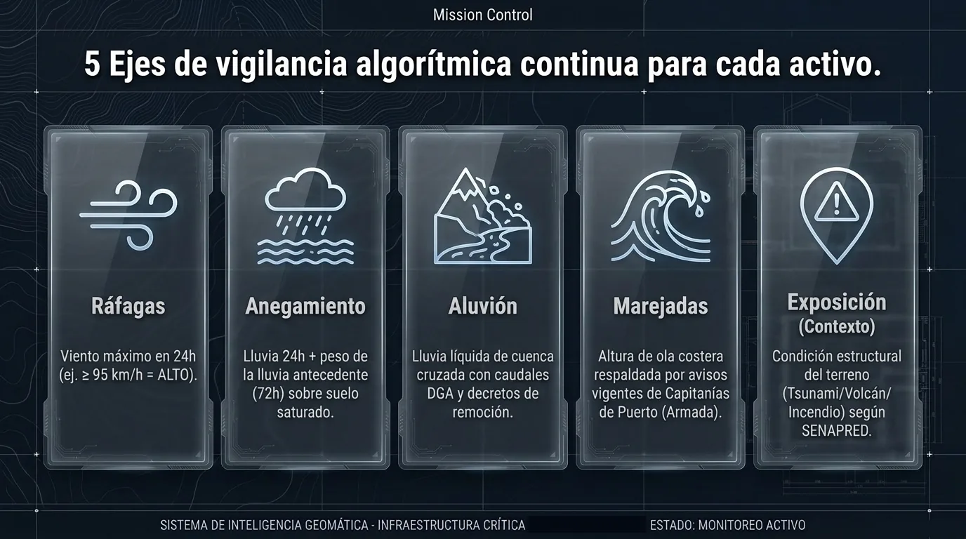 Cinco ejes de vigilancia algorítmica continua por activo.