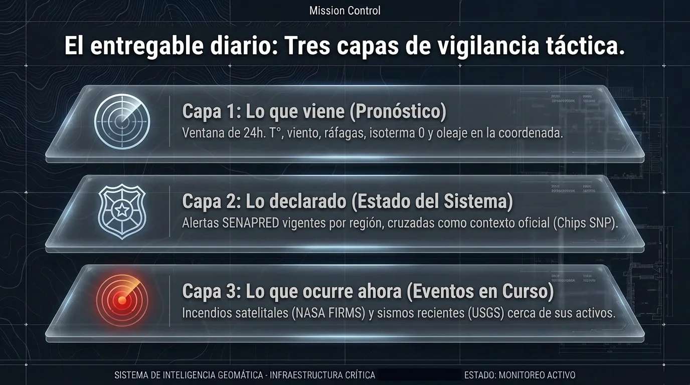 El entregable diario en tres capas de vigilancia táctica.